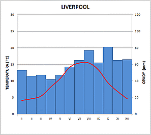 klimatodiagram liverpool